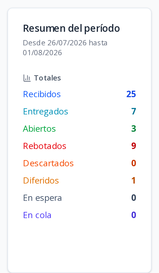 Captura: Resumen del período