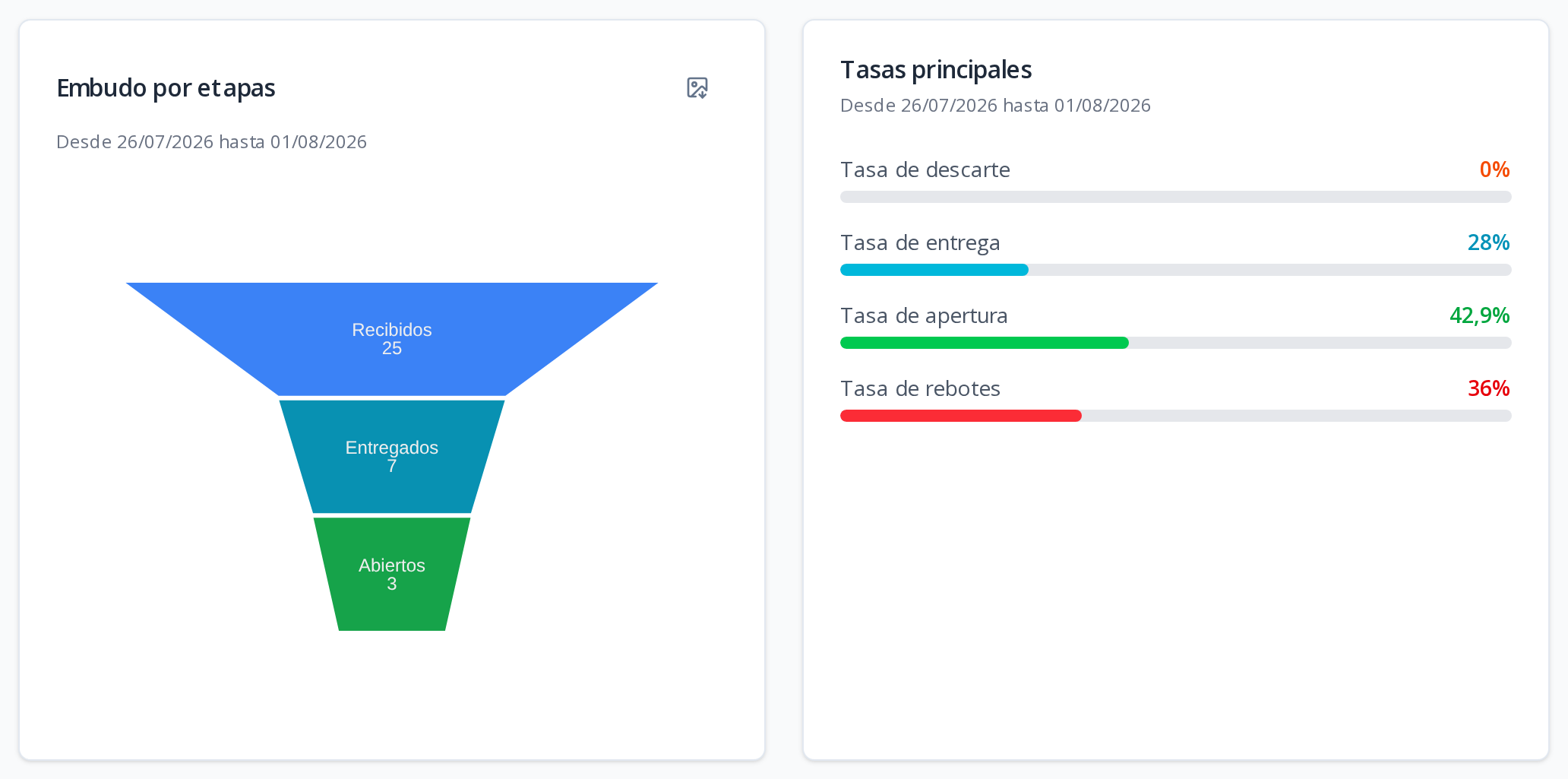 Captura: Embudo por etapas y tasas principales